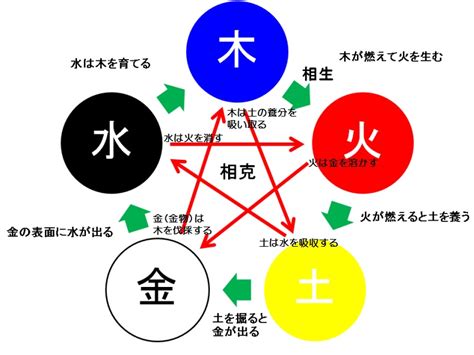 火剋金意味|五行相剋（ごぎょうそうこく）とは？ 意味・読み方・使い方